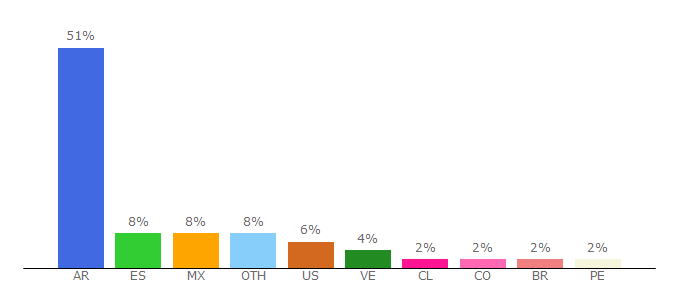 Top 10 Visitors Percentage By Countries for odon.uba.ar