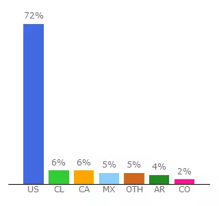 Top 10 Visitors Percentage By Countries for odvjda.com