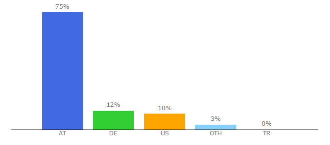 Top 10 Visitors Percentage By Countries for oe24.at