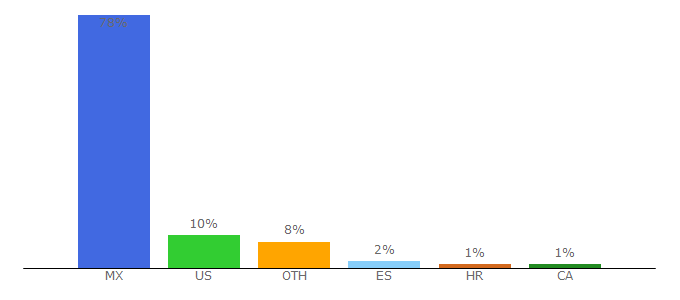 Top 10 Visitors Percentage By Countries for oem.com.mx