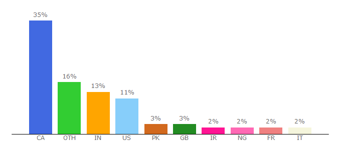 Top 10 Visitors Percentage By Countries for oem.ualberta.ca