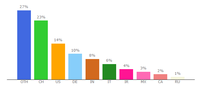 Top 10 Visitors Percentage By Countries for oerlikon.com