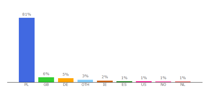 Top 10 Visitors Percentage By Countries for ofeminin.pl