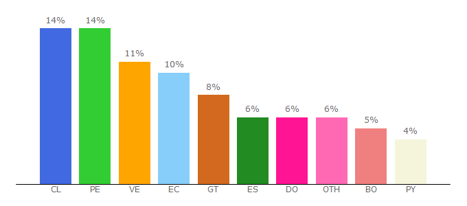 Top 10 Visitors Percentage By Countries for ofertasdetrabajosyempleos.com