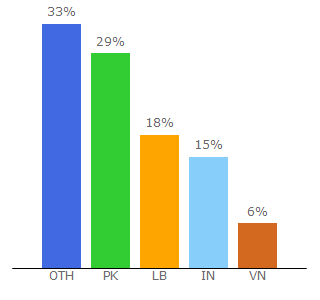 Top 10 Visitors Percentage By Countries for offcloud.com