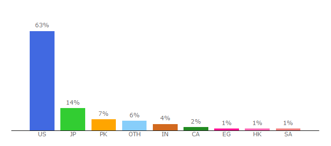 Top 10 Visitors Percentage By Countries for offers.com