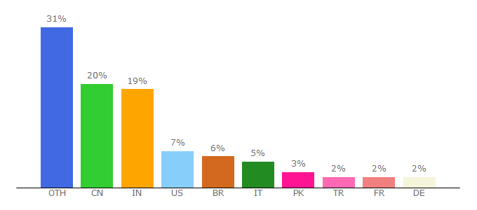 Top 10 Visitors Percentage By Countries for office-converter.com