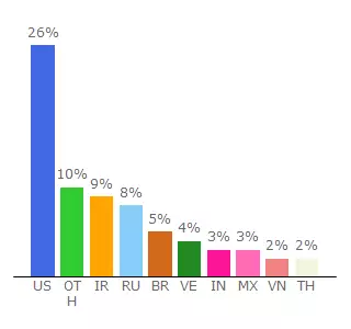 Top 10 Visitors Percentage By Countries for office.xtradechain.com
