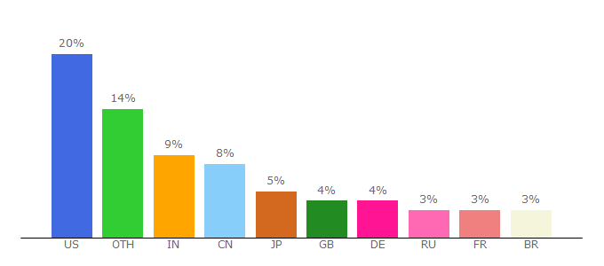 Top 10 Visitors Percentage By Countries for office365.pinpoint.microsoft.com