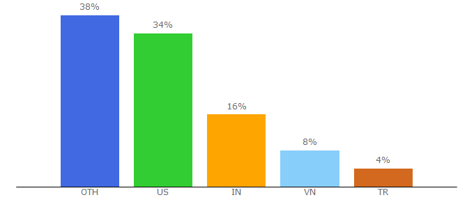 Top 10 Visitors Percentage By Countries for officesnapshots.com