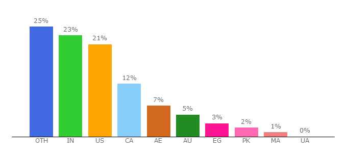 Top 10 Visitors Percentage By Countries for officialkevindavid.com