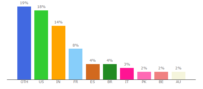 Top 10 Visitors Percentage By Countries for offidocs.com