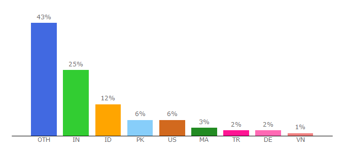 Top 10 Visitors Percentage By Countries for offlineinstallersoft.blogspot.com