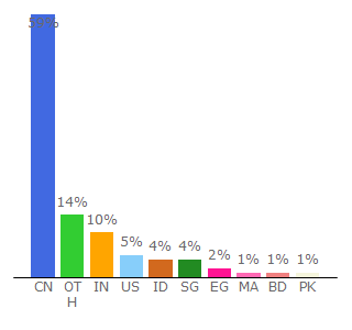 Top 10 Visitors Percentage By Countries for offmp3.com