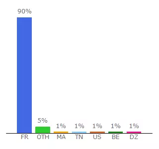 Top 10 Visitors Percentage By Countries for offres.volkswagen.fr