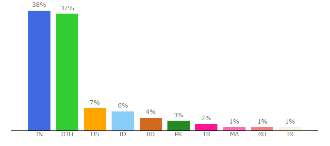 Top 10 Visitors Percentage By Countries for ofoct.com