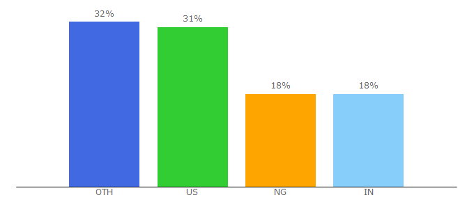 Top 10 Visitors Percentage By Countries for ogj.com