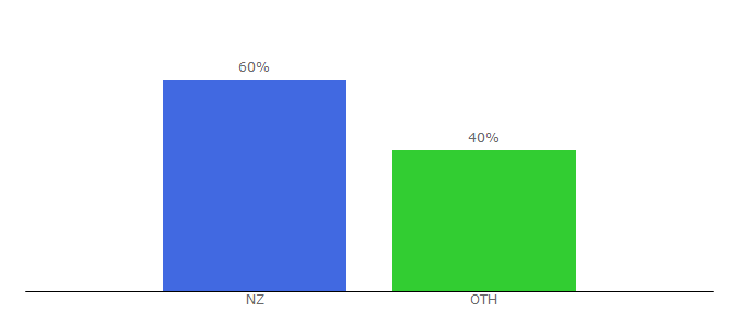 Top 10 Visitors Percentage By Countries for ohbubbles.co.nz