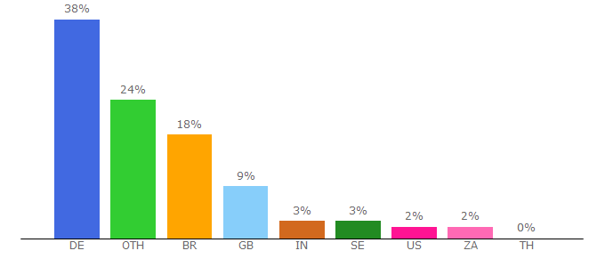 Top 10 Visitors Percentage By Countries for ohdeal.com