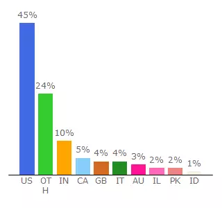 Top 10 Visitors Percentage By Countries for ohiopestpro.dudaone.com