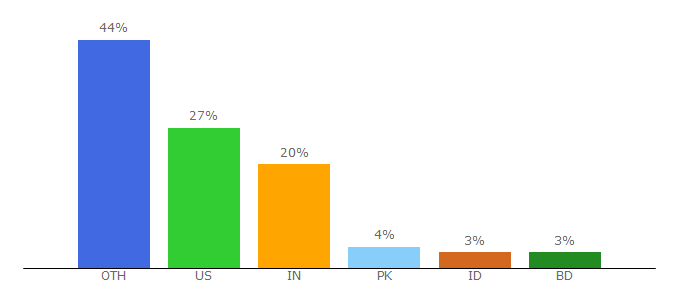 Top 10 Visitors Percentage By Countries for ohklyn.com