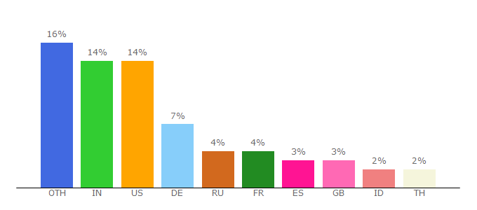 Top 10 Visitors Percentage By Countries for ohloh.net