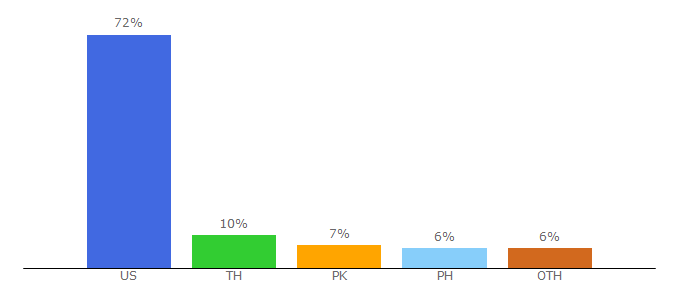 Top 10 Visitors Percentage By Countries for ohlone.edu