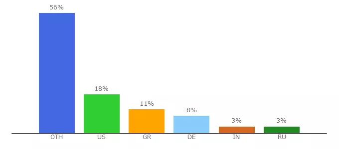 Top 10 Visitors Percentage By Countries for ohmyceleb.com