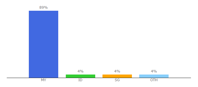 Top 10 Visitors Percentage By Countries for ohmymedia.tv