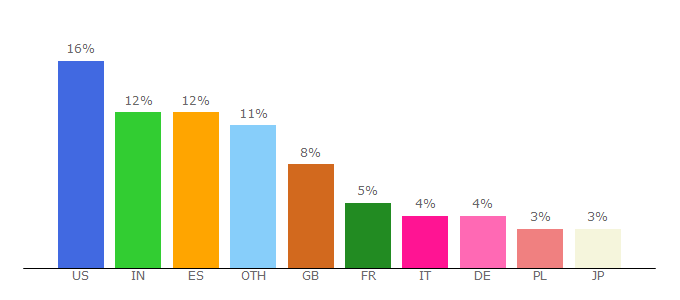 Top 10 Visitors Percentage By Countries for ohow.co