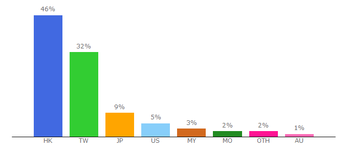 Top 10 Visitors Percentage By Countries for oiihk.com