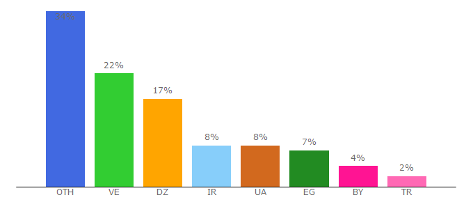 Top 10 Visitors Percentage By Countries for oilhaven.net