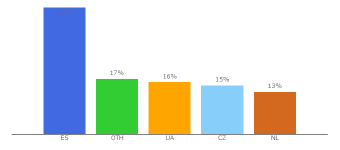 Top 10 Visitors Percentage By Countries for ok-tv.org