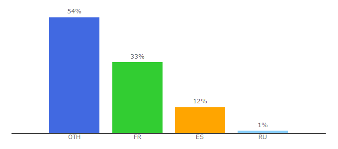 Top 10 Visitors Percentage By Countries for okaidi.com