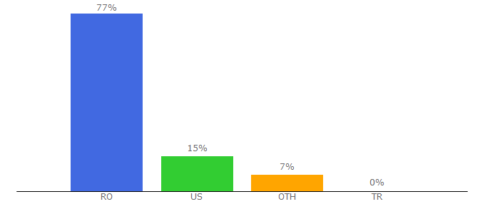 Top 10 Visitors Percentage By Countries for okazii.ro