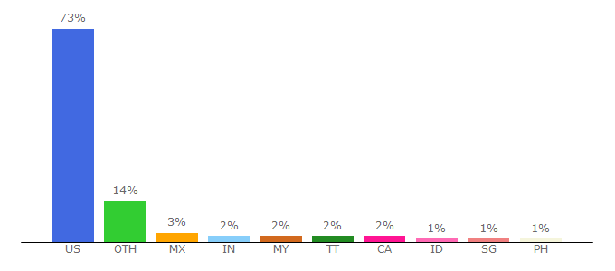 Top 10 Visitors Percentage By Countries for okc.about.com