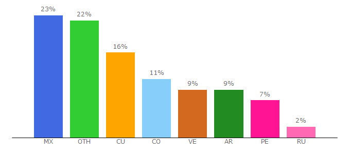 Top 10 Visitors Percentage By Countries for okchicas.com