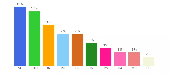 Top 10 Visitors Percentage By Countries for okeydeposit.com