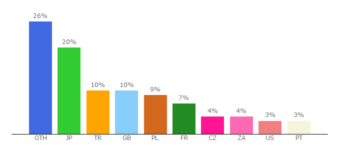 Top 10 Visitors Percentage By Countries for oki.ru