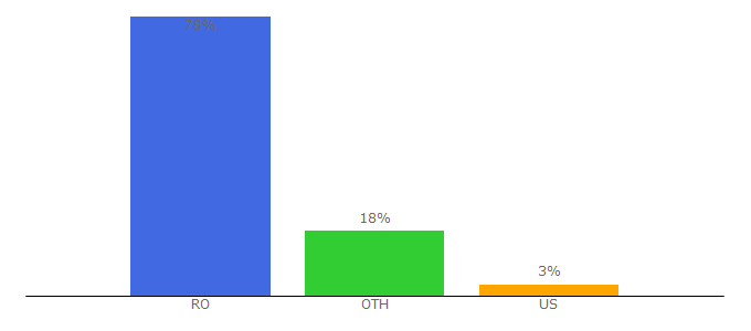 Top 10 Visitors Percentage By Countries for okmagazine.ro