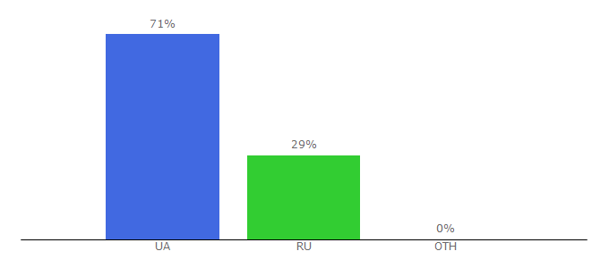 Top 10 Visitors Percentage By Countries for okna.ua