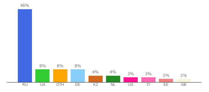 Top 10 Visitors Percentage By Countries for oko-planet.su