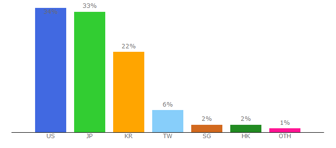 Top 10 Visitors Percentage By Countries for okp.com