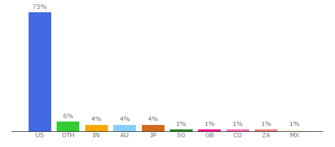 Top 10 Visitors Percentage By Countries for okta.com