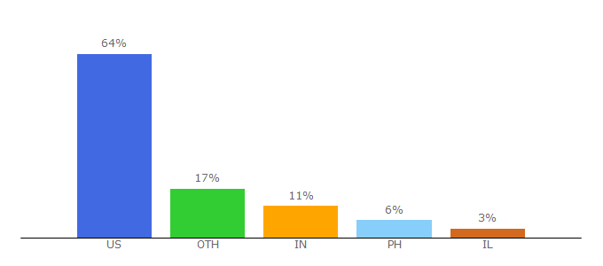 Top 10 Visitors Percentage By Countries for oktopost.com