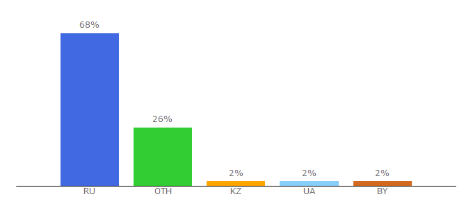 Top 10 Visitors Percentage By Countries for old-games.ru