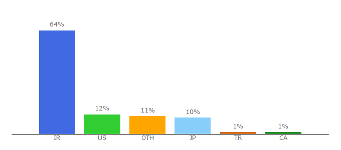 Top 10 Visitors Percentage By Countries for old.aviny.com