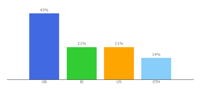 Top 10 Visitors Percentage By Countries for oldcp.biz