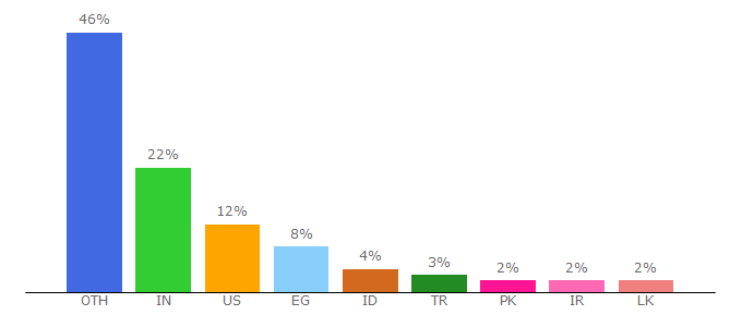 Top 10 Visitors Percentage By Countries for oldgamesdownload.com