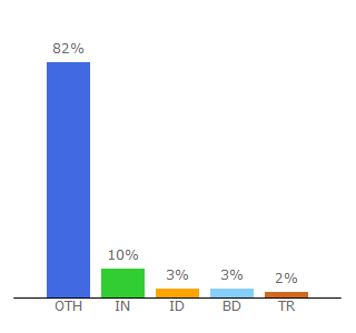 Top 10 Visitors Percentage By Countries for oldpcgaming.net